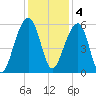 Greggs Landing tide chart for Sunday, December 4, 2022