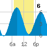 Greggs Landing tide chart for Tuesday, December 6, 2022