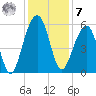 Greggs Landing tide chart for Wednesday, December 7, 2022
