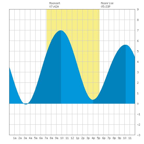 Greggs Landing tide chart for Thursday, December 8, 2022