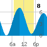 Greggs Landing tide chart for Thursday, December 8, 2022