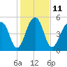 Greggs Landing tide chart for Wednesday, January 11, 2023