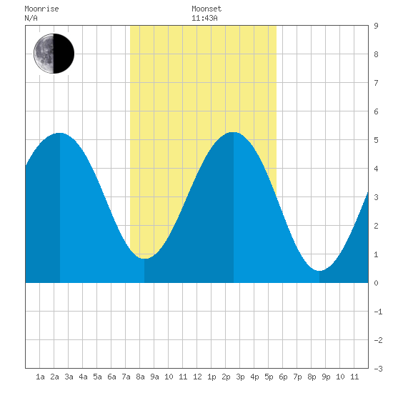 Greggs Landing tide chart for Saturday, January 14, 2023