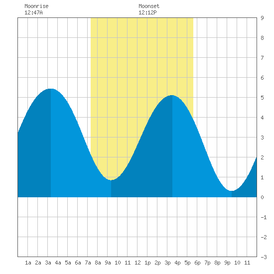 Greggs Landing tide chart for Sunday, January 15, 2023