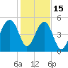 Greggs Landing tide chart for Sunday, January 15, 2023