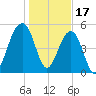 Greggs Landing tide chart for Tuesday, January 17, 2023