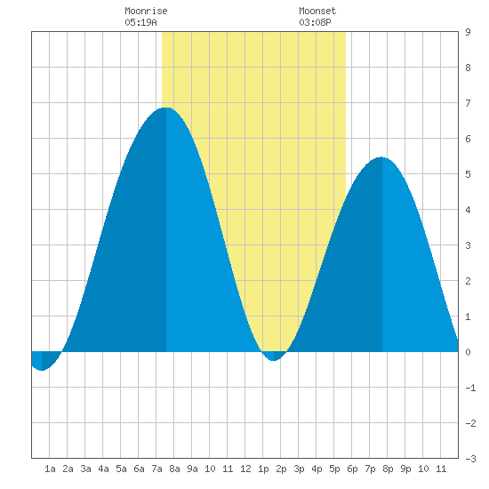 Greggs Landing tide chart for Thursday, January 19, 2023