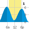 Greggs Landing tide chart for Sunday, January 1, 2023