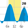 Greggs Landing tide chart for Friday, January 20, 2023