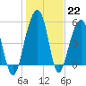 Greggs Landing tide chart for Sunday, January 22, 2023
