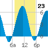Greggs Landing tide chart for Monday, January 23, 2023