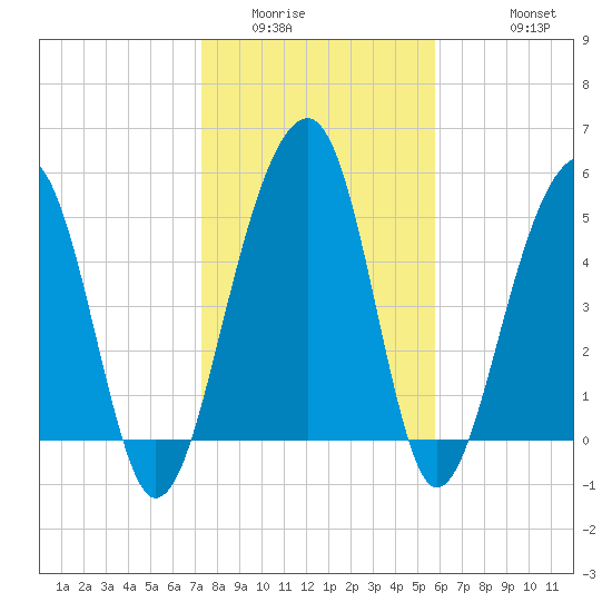 Greggs Landing tide chart for Tuesday, January 24, 2023