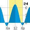Greggs Landing tide chart for Tuesday, January 24, 2023