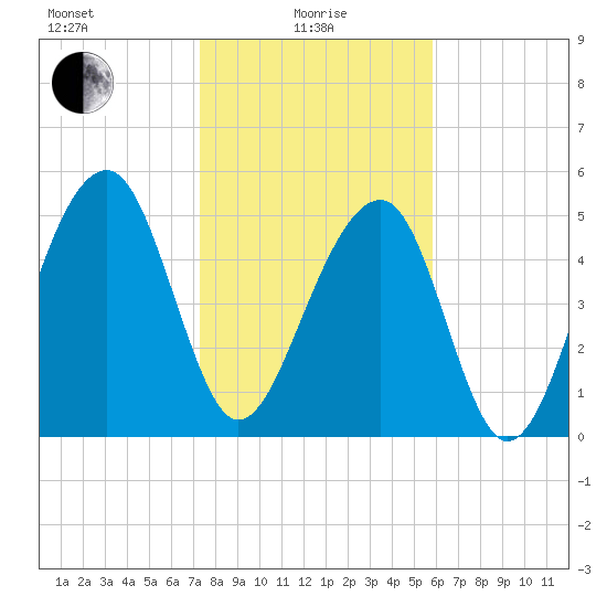 Greggs Landing tide chart for Saturday, January 28, 2023