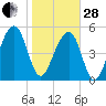 Greggs Landing tide chart for Saturday, January 28, 2023