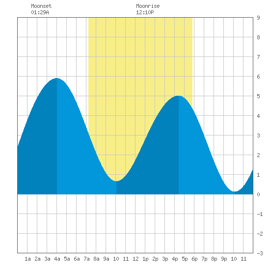 Greggs Landing tide chart for Sunday, January 29, 2023