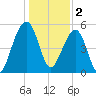 Greggs Landing tide chart for Monday, January 2, 2023