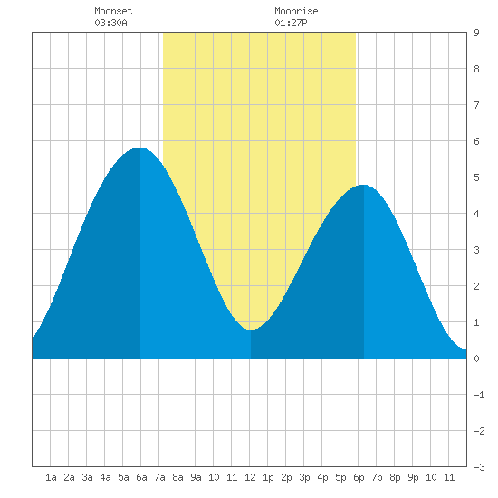 Greggs Landing tide chart for Tuesday, January 31, 2023