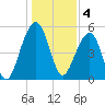 Greggs Landing tide chart for Wednesday, January 4, 2023