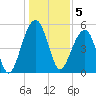 Greggs Landing tide chart for Thursday, January 5, 2023