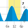 Greggs Landing tide chart for Saturday, January 7, 2023