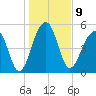 Greggs Landing tide chart for Monday, January 9, 2023