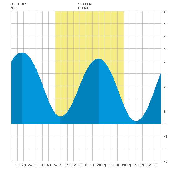 Greggs Landing tide chart for Sunday, February 12, 2023