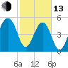 Greggs Landing tide chart for Monday, February 13, 2023