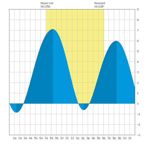 Greggs Landing tide chart for Saturday, February 18, 2023