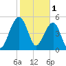 Greggs Landing tide chart for Wednesday, February 1, 2023