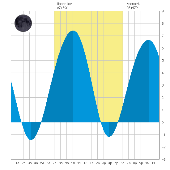 Greggs Landing tide chart for Monday, February 20, 2023