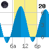 Greggs Landing tide chart for Monday, February 20, 2023