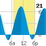 Greggs Landing tide chart for Tuesday, February 21, 2023