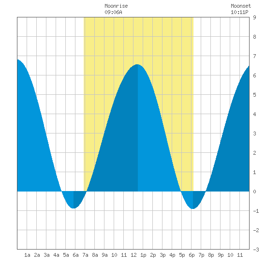 Greggs Landing tide chart for Thursday, February 23, 2023