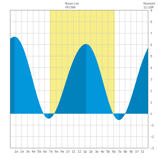 Greggs Landing tide chart for Friday, February 24, 2023