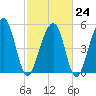 Greggs Landing tide chart for Friday, February 24, 2023