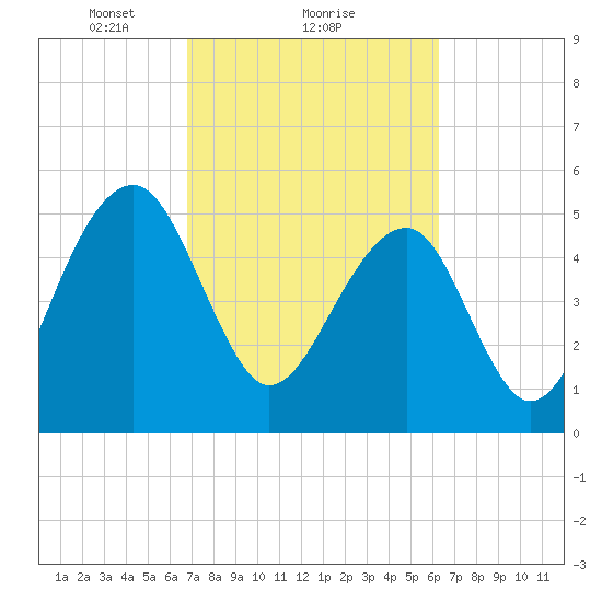 Greggs Landing tide chart for Tuesday, February 28, 2023