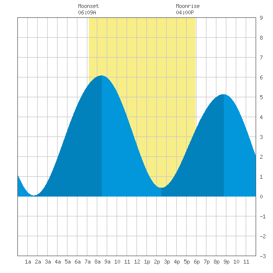 Greggs Landing tide chart for Friday, February 3, 2023