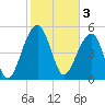 Greggs Landing tide chart for Friday, February 3, 2023