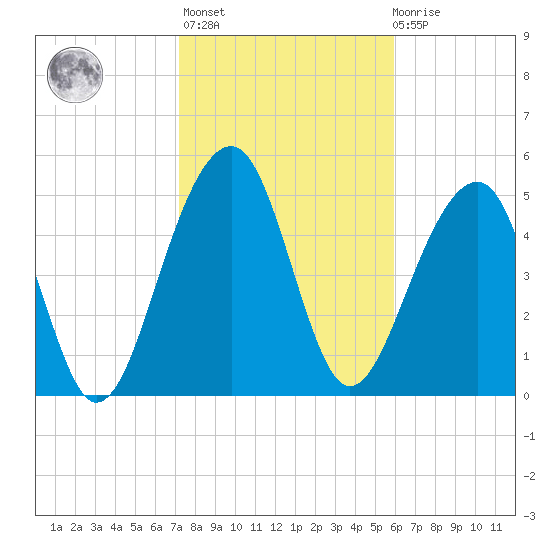 Greggs Landing tide chart for Sunday, February 5, 2023