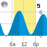 Greggs Landing tide chart for Sunday, February 5, 2023
