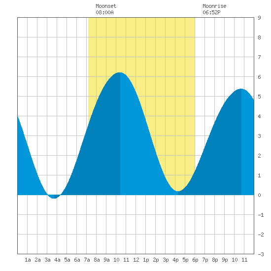 Greggs Landing tide chart for Monday, February 6, 2023