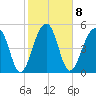 Greggs Landing tide chart for Wednesday, February 8, 2023