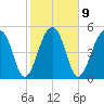 Greggs Landing tide chart for Thursday, February 9, 2023