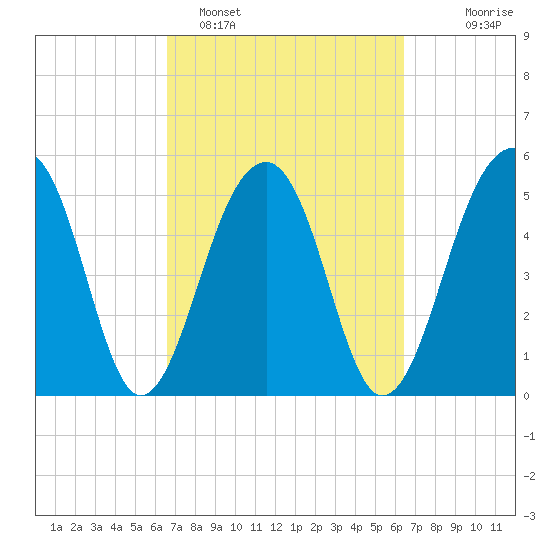 Greggs Landing tide chart for Friday, March 10, 2023