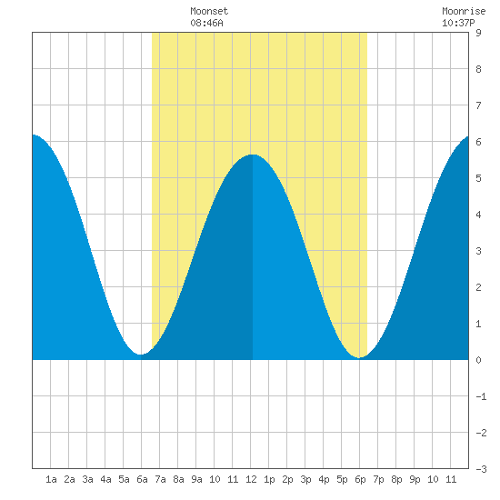 Greggs Landing tide chart for Saturday, March 11, 2023