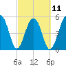 Greggs Landing tide chart for Saturday, March 11, 2023