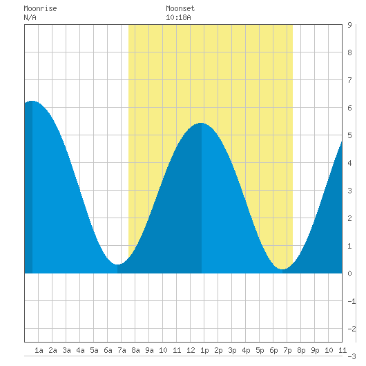 Greggs Landing tide chart for Sunday, March 12, 2023
