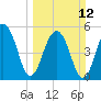 Greggs Landing tide chart for Sunday, March 12, 2023