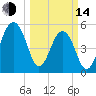 Greggs Landing tide chart for Tuesday, March 14, 2023
